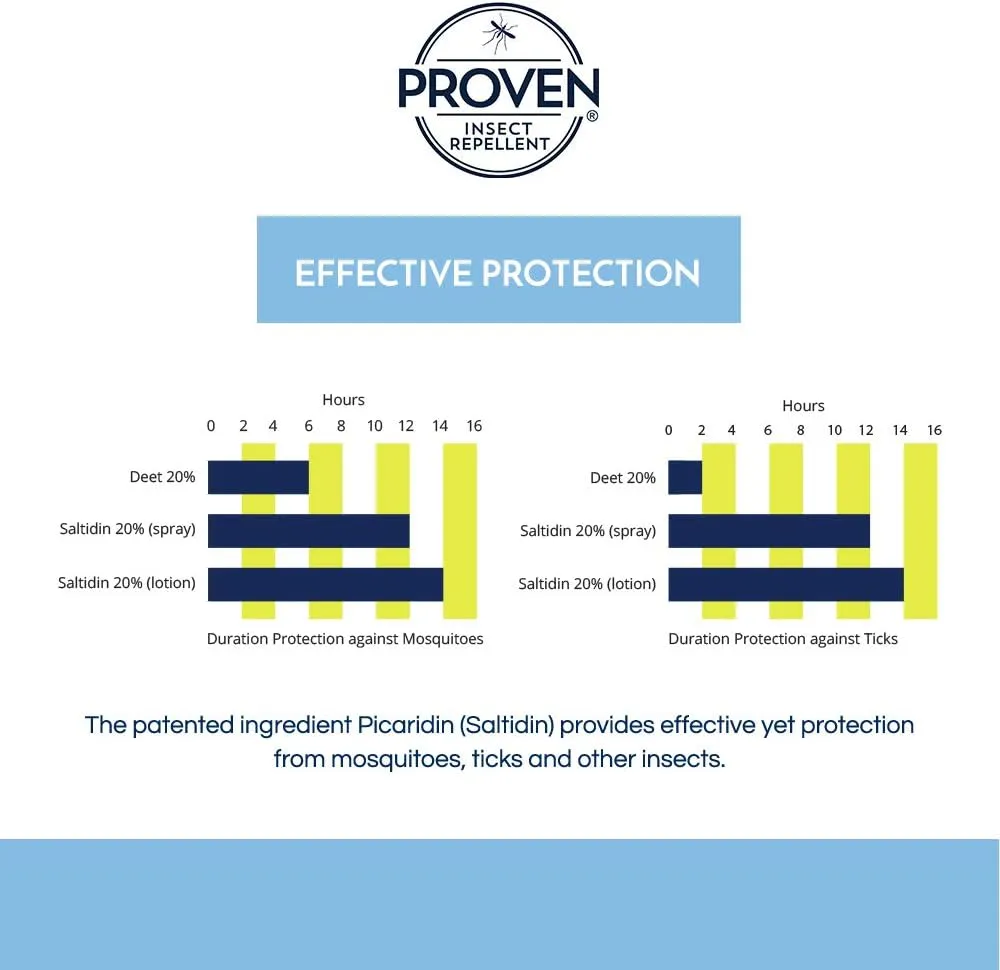Proven Insect Repellent Lotion – Protects Against Mosquitoes, Ticks and Flies - 6 oz, Odorless 2-Pack2