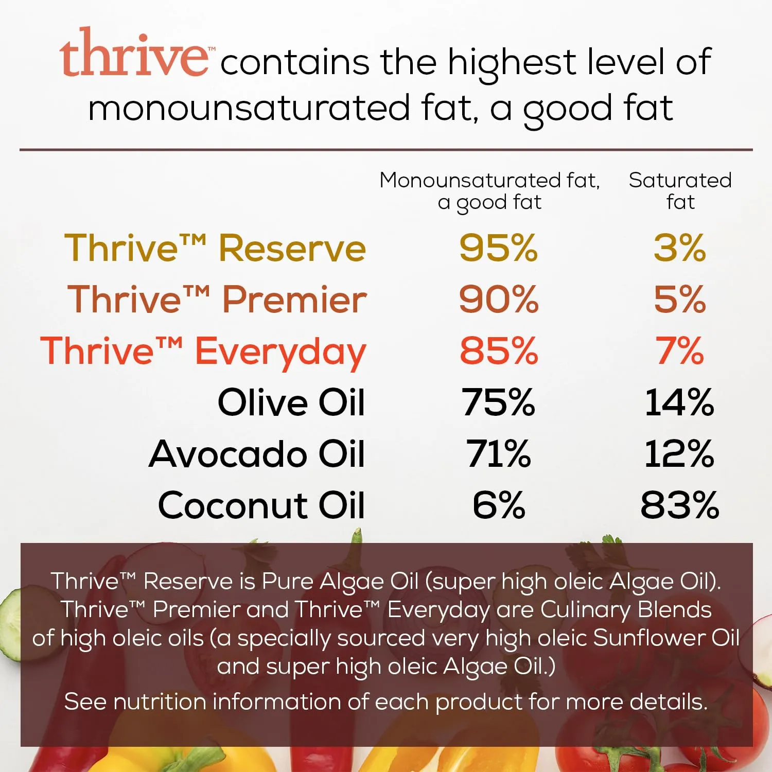 Thrive Cooking Spray – Everyday Algae Oil Culinary Blend High Heat Spray, Heart and Health-Conscious, Rich in Omega-9 Monounsaturated Fat (85%), Low Omega-6, Blended with UltraSun, 5 fl oz, 3 Pack